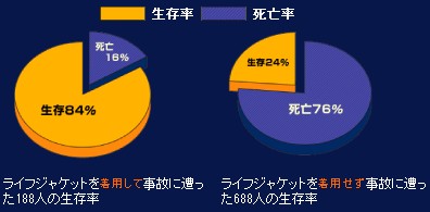 ライフジャケットの着用効果