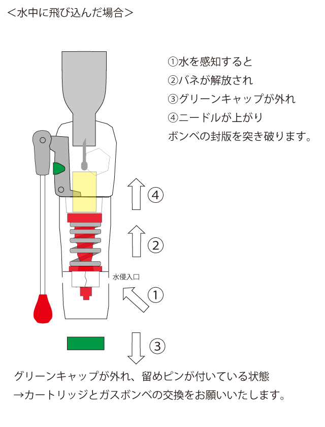 自動膨脹式救命胴衣の仕組みについて教えてください ライフジャケットの製造 販売 オーシャンライフ