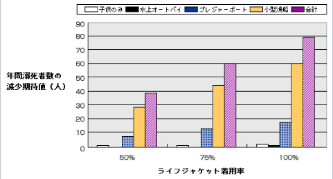 年間溺死者数の減少期待値